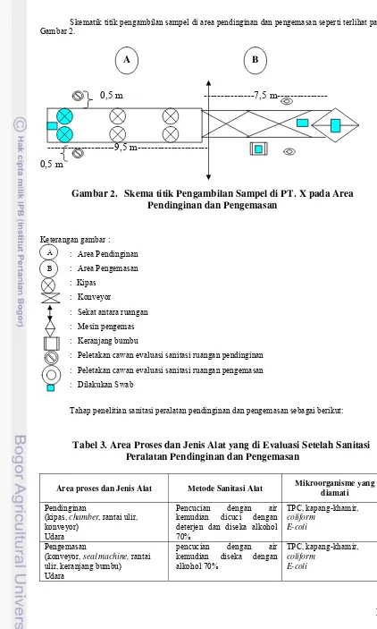 Gambar 2. Skema titik Pengambilan Sampel di PT. X pada Area  Pendinginan dan Pengemasan 