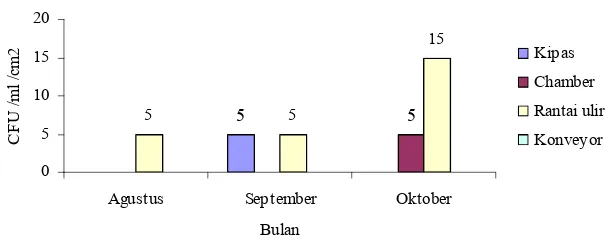 Gambar 4.  Jumlah Rata-rata Kapang pada Mesin Pendinginan  Selama Bulan Agustus-Oktober 2011 