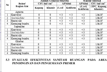 Tabel 8. Jumlah Rata-rata Kapang, Khamir, E.coli,  Koliform pada Mesin Pengemasan Selama Bulan Agustus-Oktober 2011 