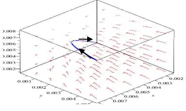 Gambar  4 : Phase portrait   dengan nilai awal x�0�=0.01, y�0�=1  dan z�0�=3  