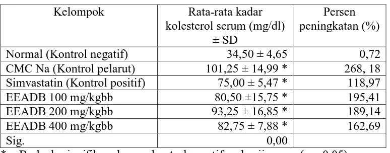 Tabel 4.4 Hasil pengukuran rata-rata kadar kolesterol darah marmot hari ke-14 (kondisi hiperkolesterolemia) dan persen peningkatannya