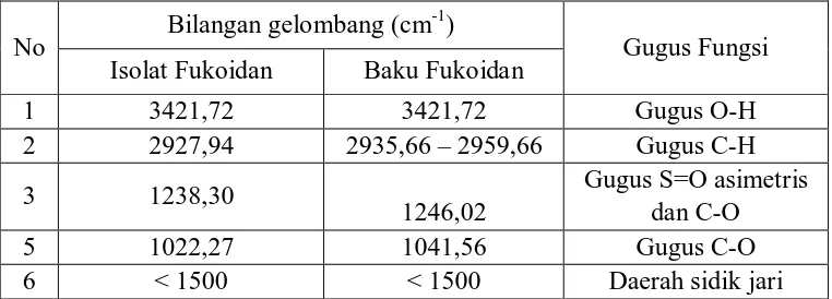 Tabel 4.1 Hasil spektrofotometri FTIR senyawa isolat dan baku fukoidan  Sargassum ilicifolium (Turner) C