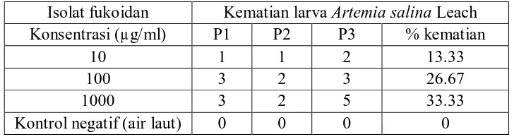 Tabel 4.2 Persen kematian larva Artemia salina Leach dengan pemberian isolat     fukoidan   