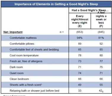 Tabel 1.2 Good Night’s Sleep Every Night or Almost Every Night Vs. Those Who Say So Less Often 