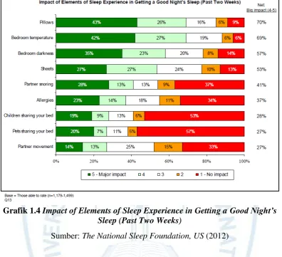 Grafik 1.4 Impact of Elements of Sleep Experience in Getting a Good Night’s Sleep (Past Two Weeks) 