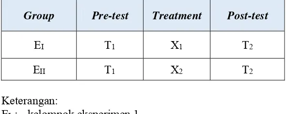 Tabel 5: Tabel Group Pre-test dan Post-test 