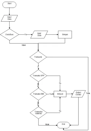Gambar 4.7 Flow Chart Sistem Pembayaran administrasi
