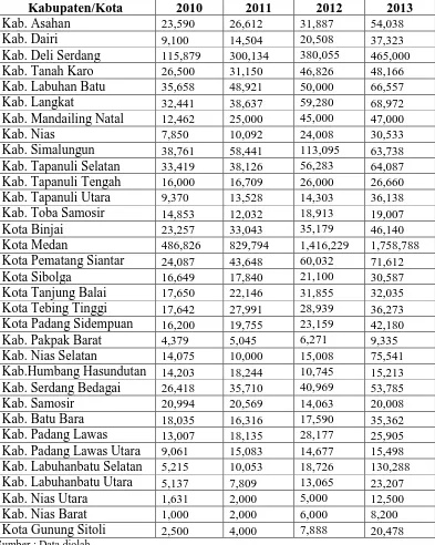 Tabel 4.2 Perkembangan Pendapatan Asli Daerah (PAD) pada Kabupaten/Kota di 