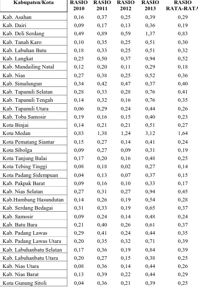 Tabel 4.5 Rasio Belanja Modal Terhadap APBD Kabupaten/Kota di Provinsi 