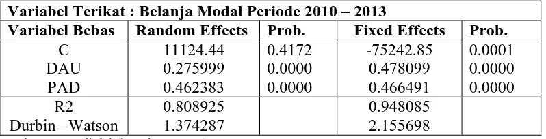 Tabel 4.6 Hasil Estimasi Metode GLS (FEM dan REM) 