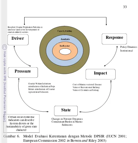 Gambar 6.  Model Evaluasi Kerentanan dengan Metode DPSIR (IUCN 2001; 