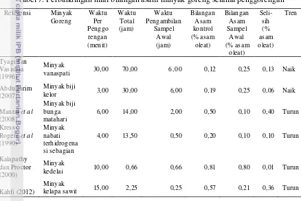 Tabel 7. Perbandingan nilai bilangan asam minyak goreng selama penggorengan  