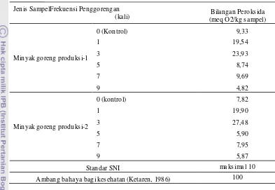 Tabel 8. Perbandingan nilai bilangan peroksida sampel dengan SNI 