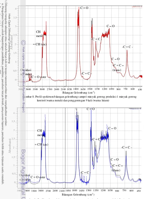 Gambar 8. Profil spektrum bilangan gelombang sampel minyak goreng produksi 