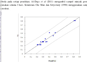 Gambar 12. Plot nilai bilangan asam  prediksi OLS (Pred(Y1)) dengan bilangan asam sesungguhnya (Y1) 