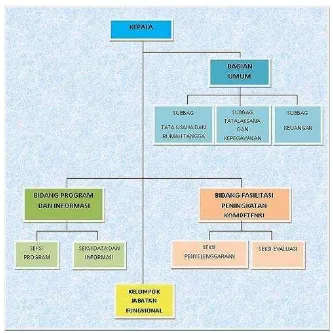 Gambar 1. Struktur Organisasi PPPPTK Matematika