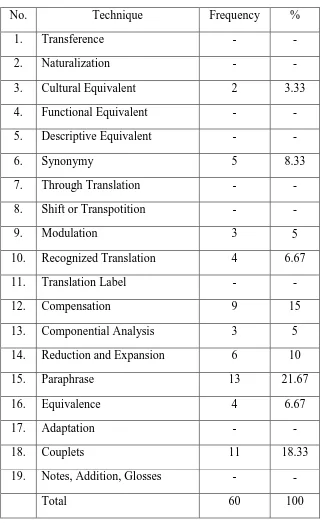 Table 4.1.1. Translation techniques on Tembang Macapat in A Brief Survey of 