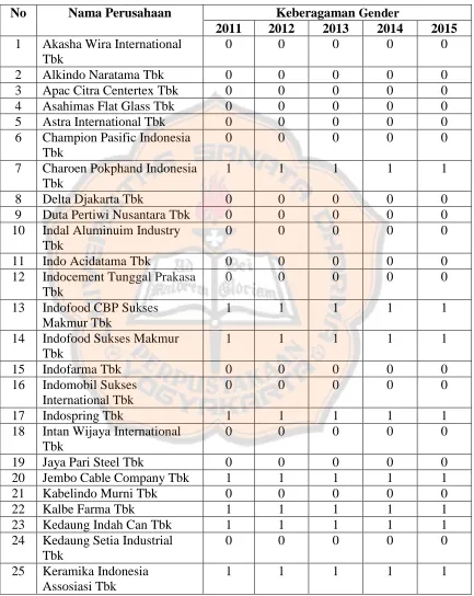 Tabel 3. Keberagaman Gender dengan Variabel Dummy 