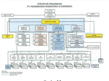 Gambar 2.2 Struktur Organisasi PT Perkebunan Nusantara III (Persero) Medan 