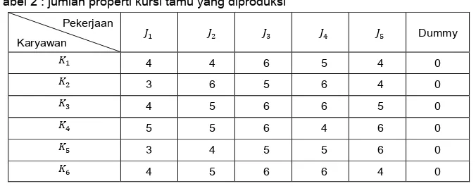 Tabel 2 : jumlah properti kursi tamu yang diproduksi 