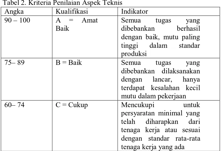 Tabel 2. Kriteria Penilaian Aspek Teknis  Angka Kualifikasi Indikator 