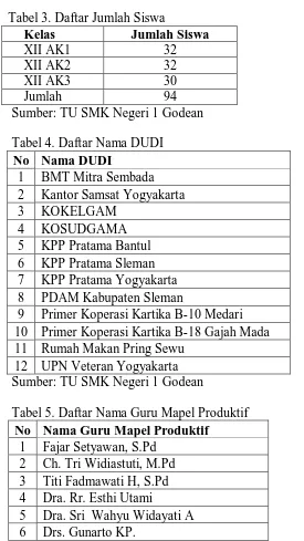 Tabel 4. Daftar Nama DUDI No Nama DUDI 