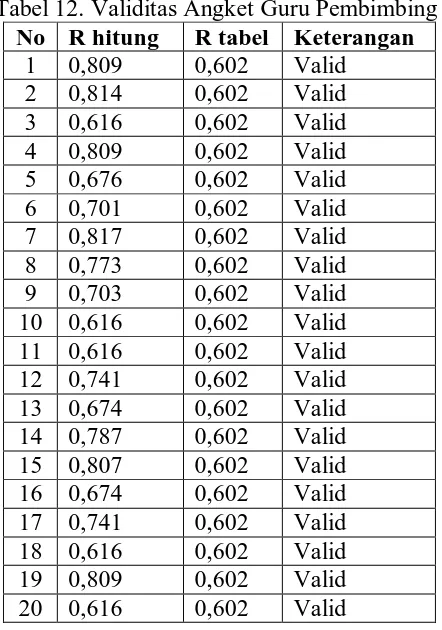 Tabel 12. Validitas Angket Guru Pembimbing No R hitung R tabel Keterangan 