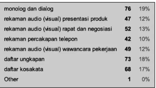 Tabel 8. Daftar input teks untuk listening/speaking 
