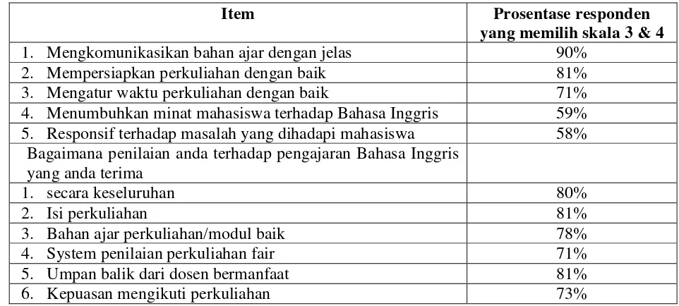 Tabel 2. Komponen evaluasi proses pembelajaran MKU Bahasa Inggris 