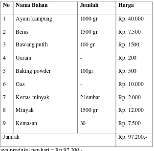 Tabel 3: Perhitungan Biaya Produksi Kerupuk Puli Rasa Ayam Kampung 