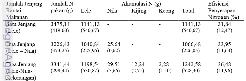 Tabel 3. Efisiensi Penyerapan Nitrogen (EN) pada budidaya ikan lele berbasis