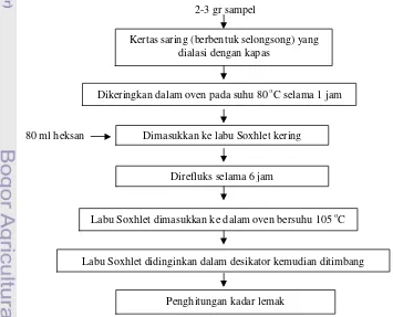 Gambar 7. Diagram alir analisis kadar lemak metode Soxhlet 