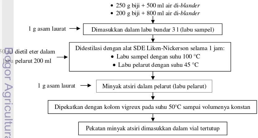 Gambar 8. Diagram alir ekstraksi minyak atsiri dengan SDE Liken-Nickerson 