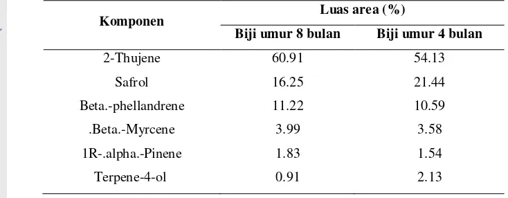 Tabel 10. Komponen mayor pada minyak atsiri fuli pala papua 