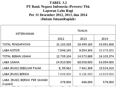 TABEL 3.2 PT Bank Negara Indonesia (Persero) Tbk 