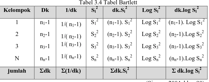 Tabel 3.4 Tabel Bartlett S2 dk.S2 