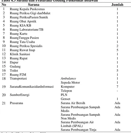 Tabel 4.3 Sarana dan Prasarana Gedung Puskesmas Belawan No Sarana  