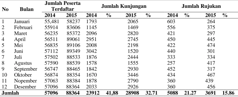 Tabel 4.5 Perbandingan Peserta JKN di Puskemas Belawan 