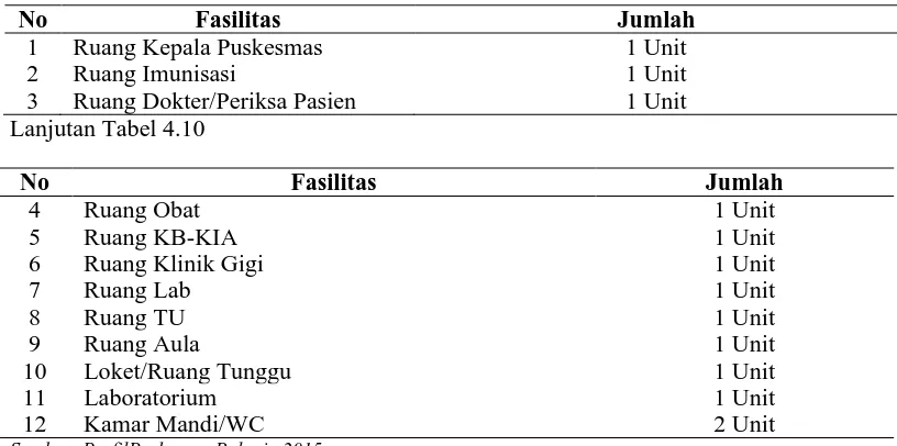 Tabel 4.10 Sarana dan Prasarana di Puskesmas Polonia  