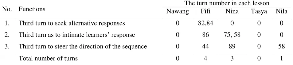Table 4 demonstrates that only Fifi whose use of feedback in IRF pattern represents three different functions