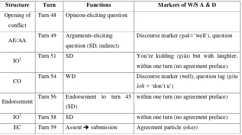 Table 3. The sequential structure of excerpt 2 (Going to Melbourne)