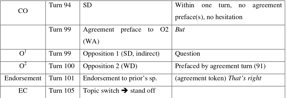 Table 4. The sequential structure of excerpt 3 (Going to Gold Coast) 