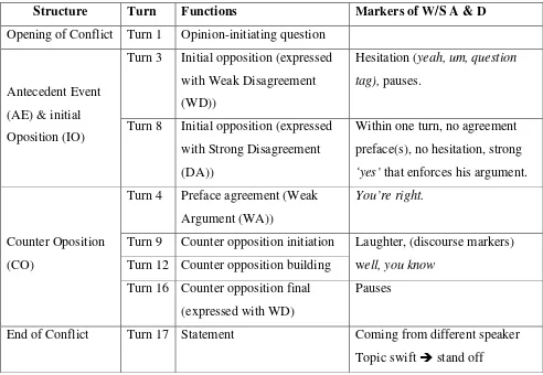 Table 1. The sequential structure of excerpt 1(a) (Going to Sydney)