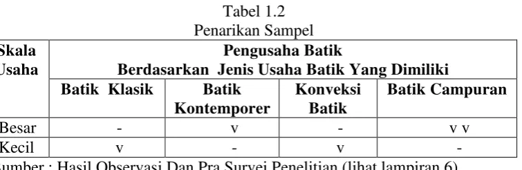 Tabel 1.2 Penarikan Sampel 