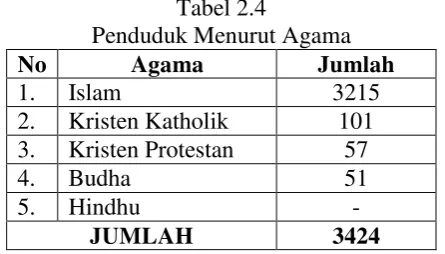 Tabel 2.4 Penduduk Menurut Agama 