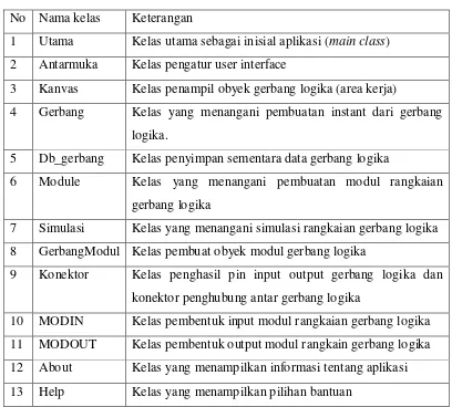 Tabel 4.2 Daftar Kelas 