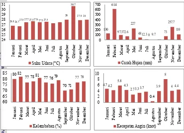 Gambar 8. Grafik Data Iklim Rata-Rata Kawasan TMII Tahun 2011 