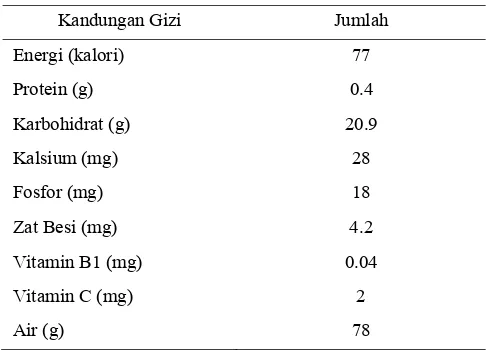 Tabel 1. Kandungan Gizi Buah Salak Pondoh dalam 100 gram 