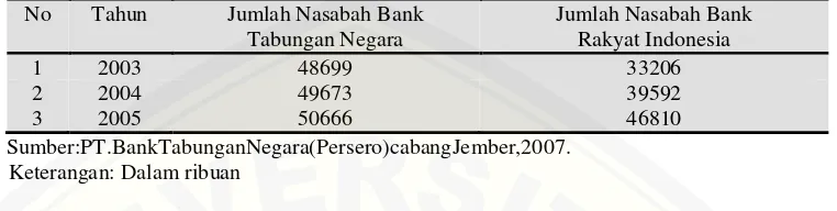 Tabel 1.2 : Jumlah nasabah PT. Bank Tabungan Negara  (persero)  cabang Jember dan PT. Bank Rakyat Indonesia (Persero) Tbk Cabang Jember dalam kurun waktu tiga tahun terakhir (2003-2005) 