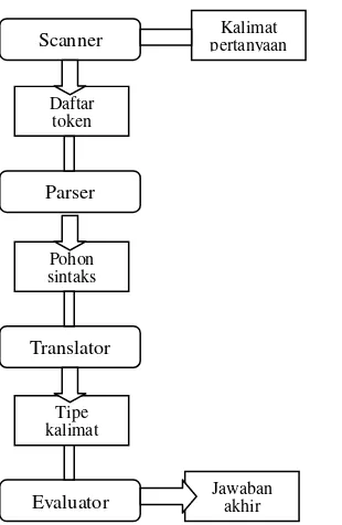 Gambar 1. Komponen pengolah bahasa alami (Zuliarso dan Hartati, 2008) 